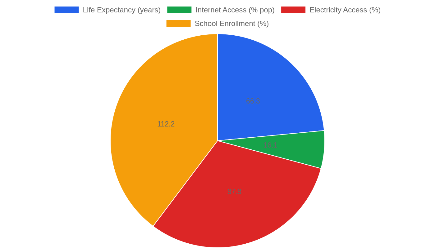 Afghanistan — Quality of Life Indicators