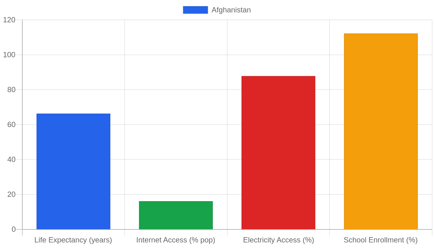 Afghanistan — Quality of Life Indicators