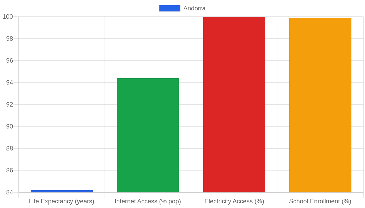 Andorra — Quality of Life Indicators