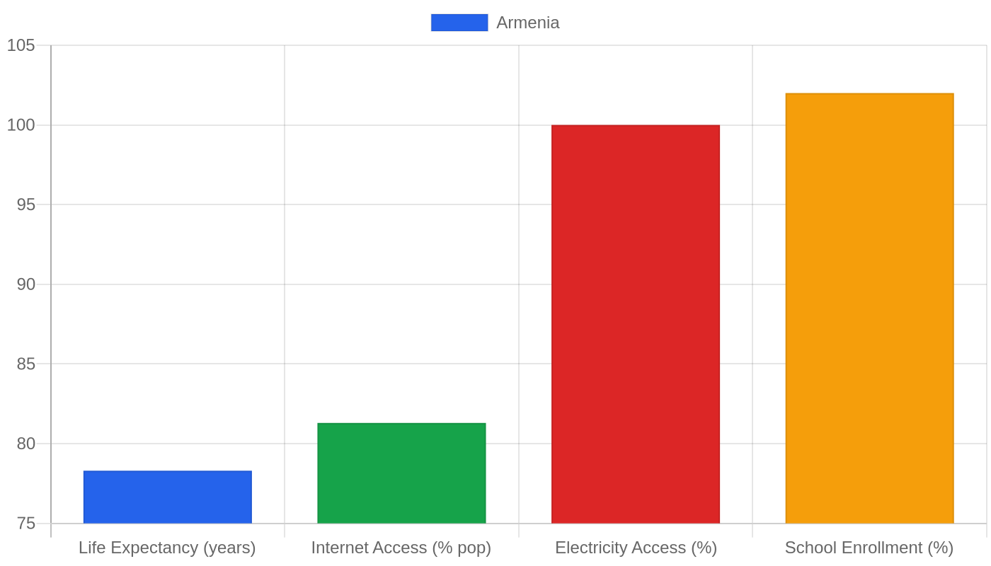 Armenia — Quality of Life Indicators