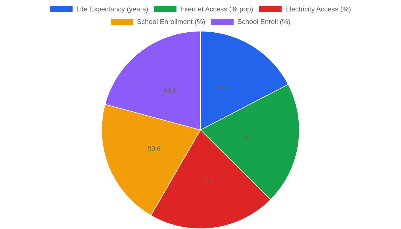 Australia — Quality of Life Indicators