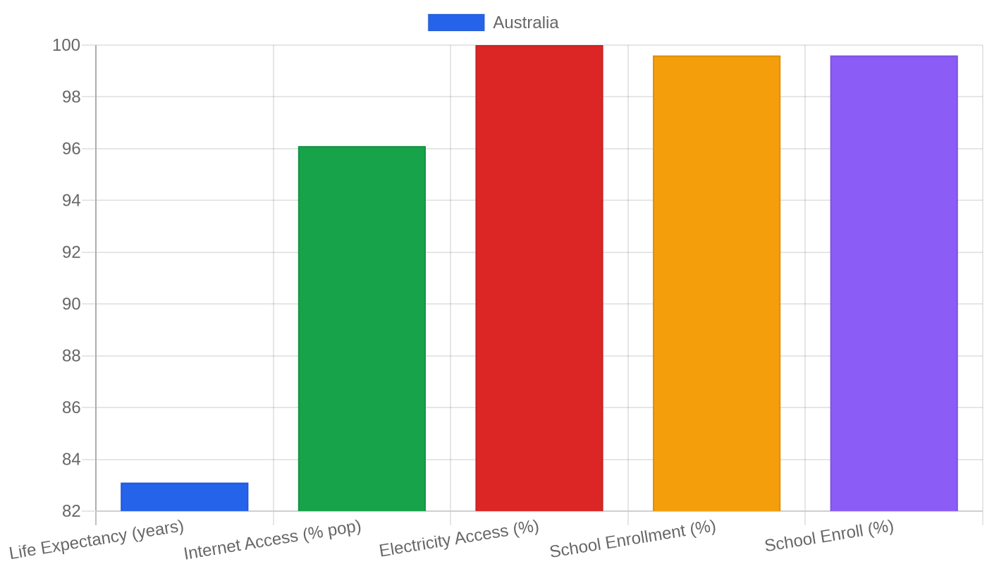 Australia — Quality of Life Indicators