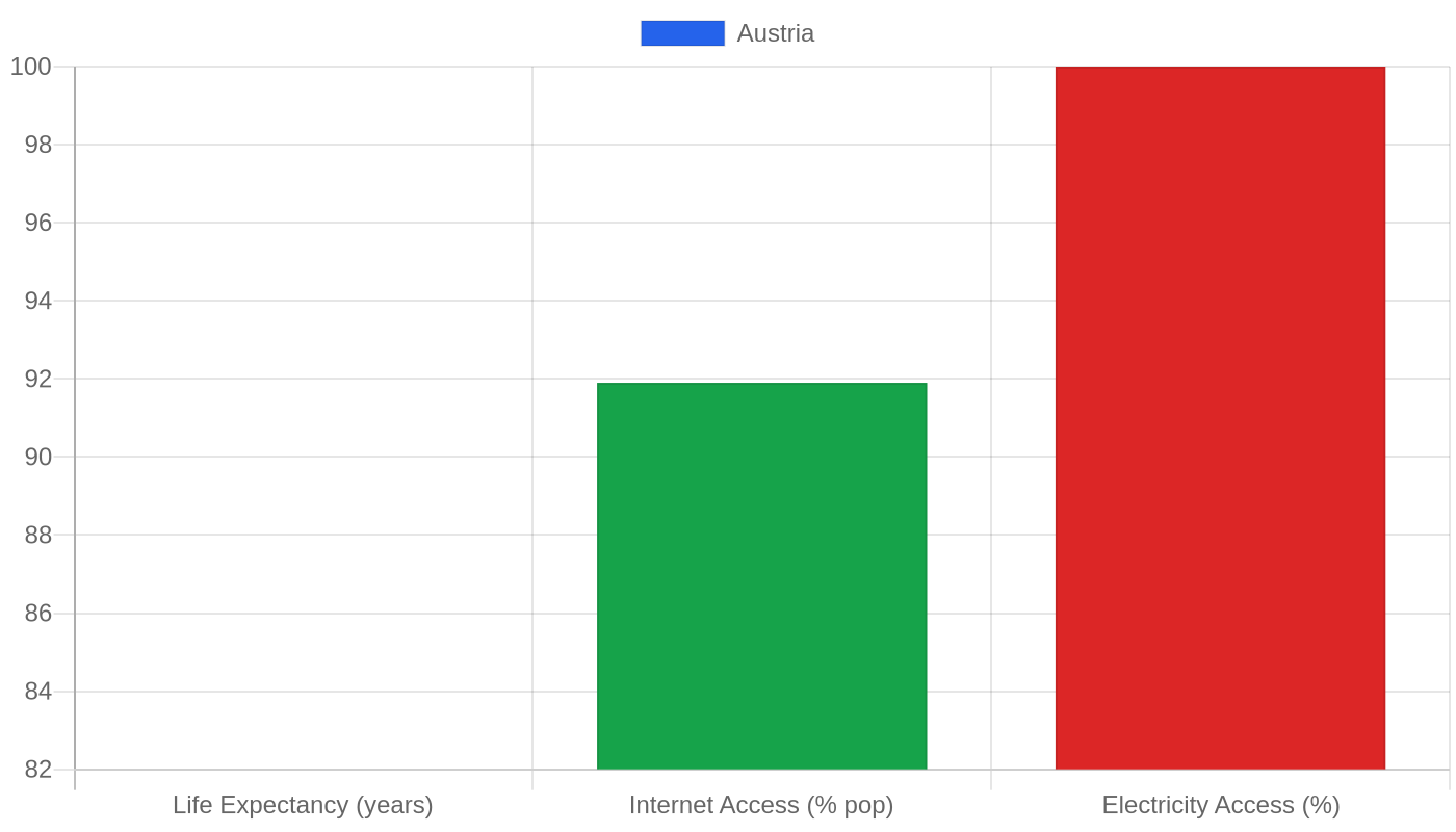 Austria — Quality of Life Indicators