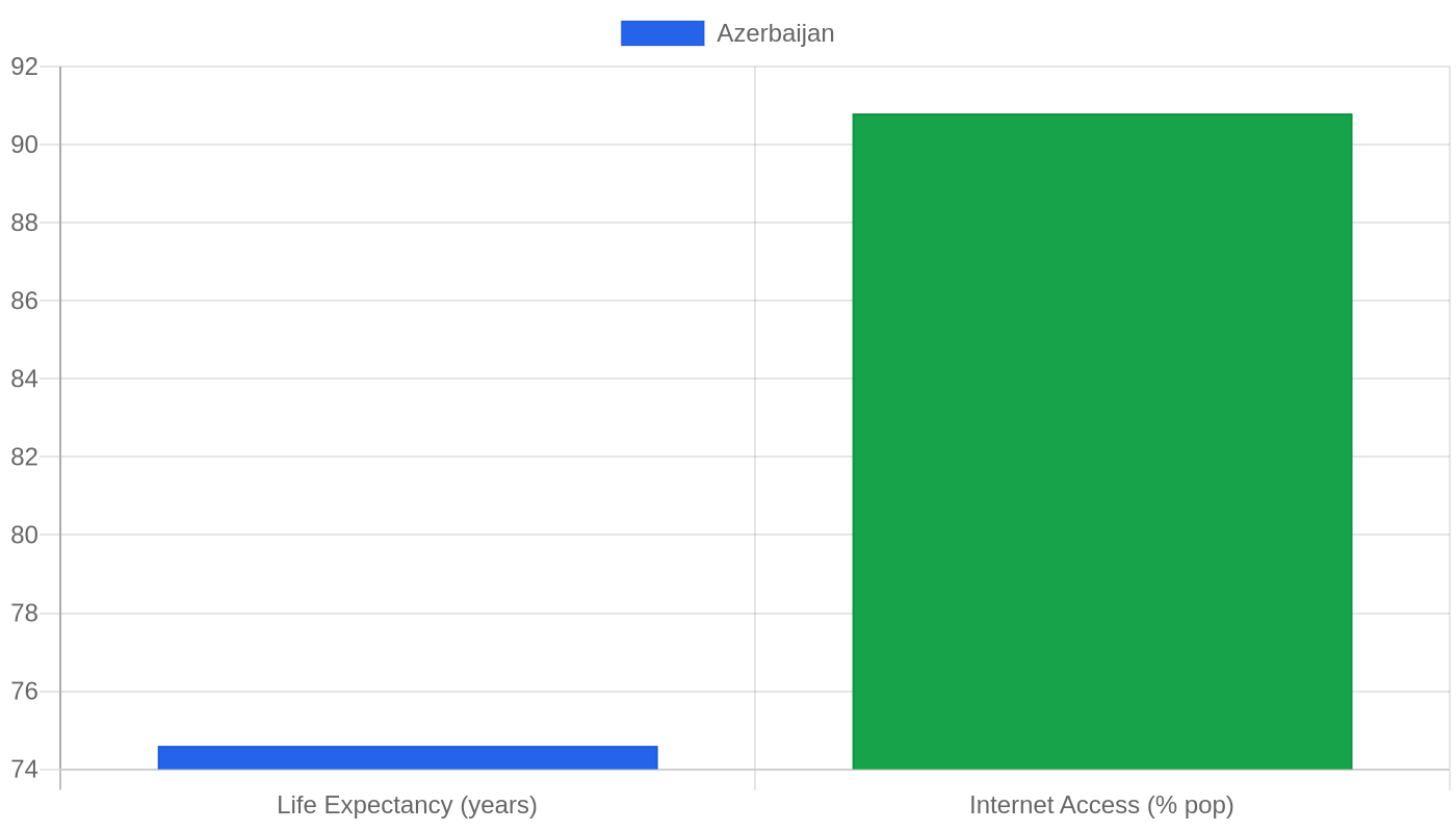 Azerbaijan โ Quality of Life Indicators