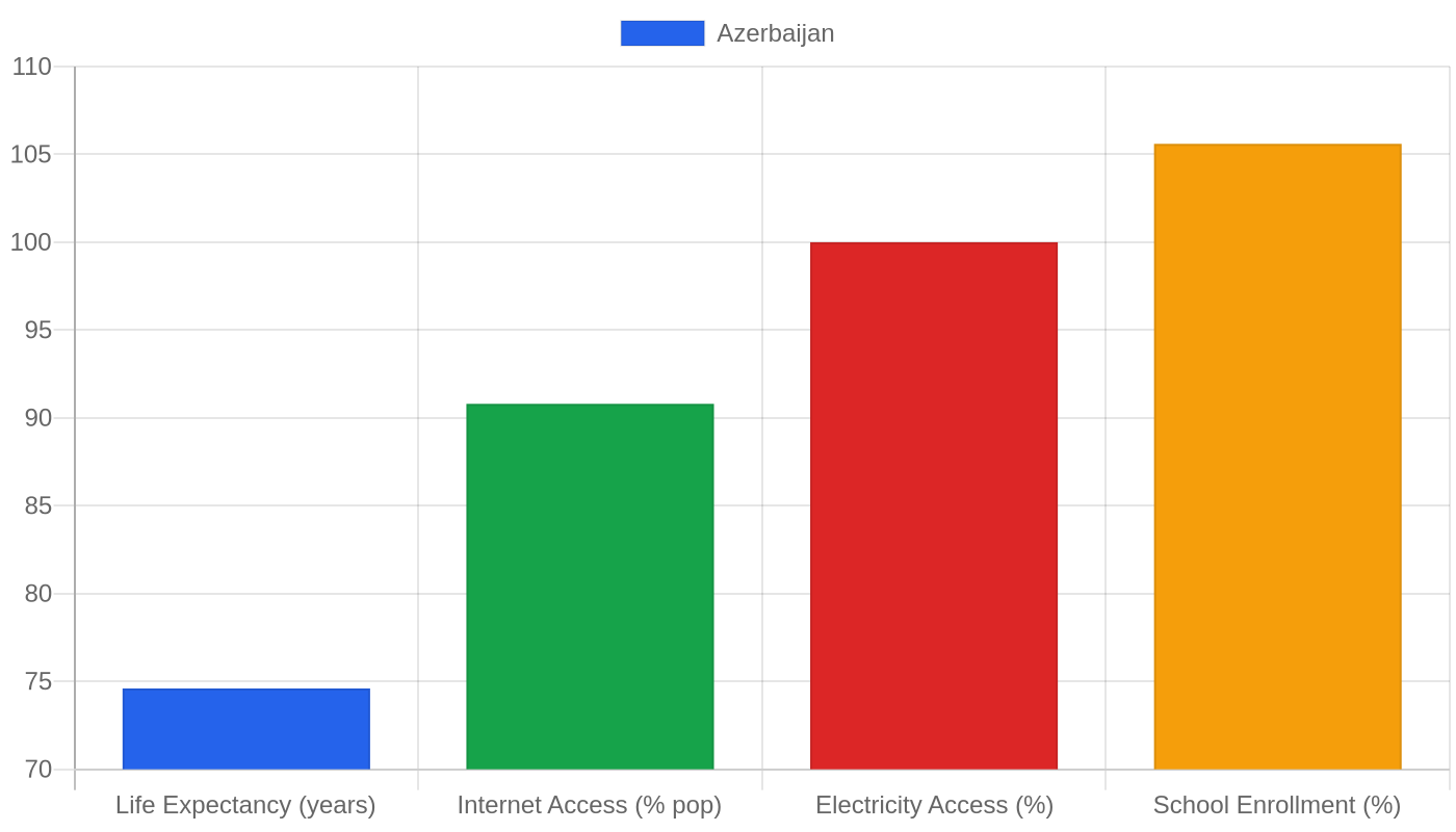 Azerbaijan — Quality of Life Indicators