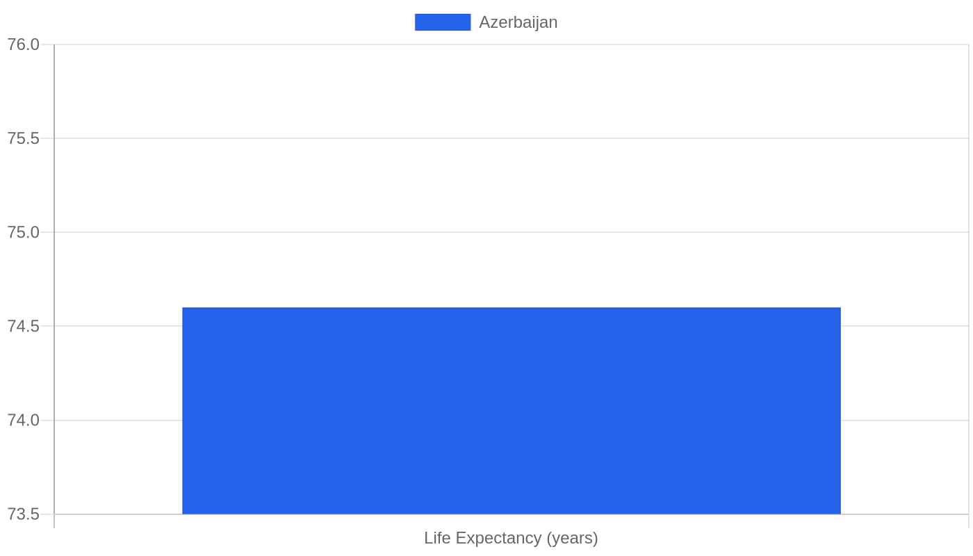 Azerbaijan — Quality of Life Indicators
