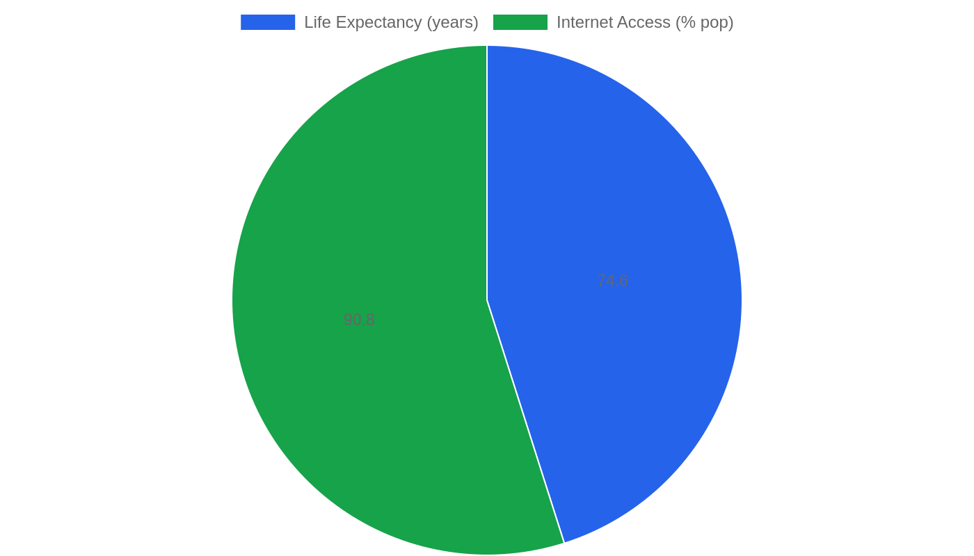 Azerbaijan — Quality of Life Indicators