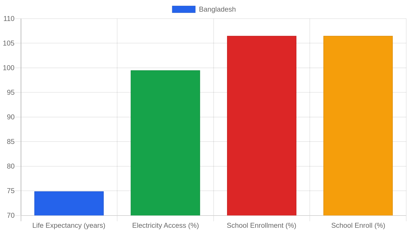 Bangladesh — Quality of Life Indicators