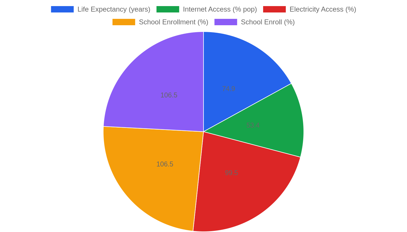 Bangladesh — Quality of Life Indicators