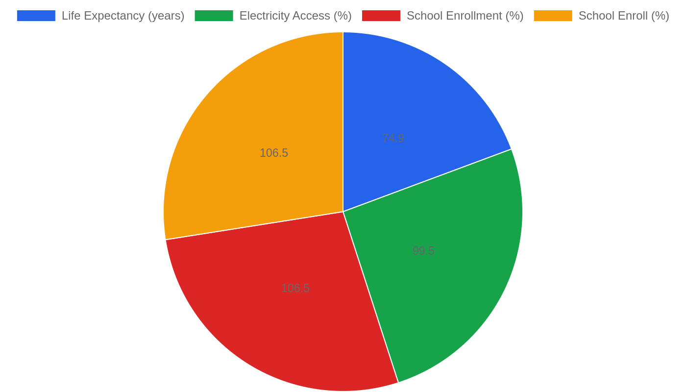 Bangladesh — Quality of Life Indicators