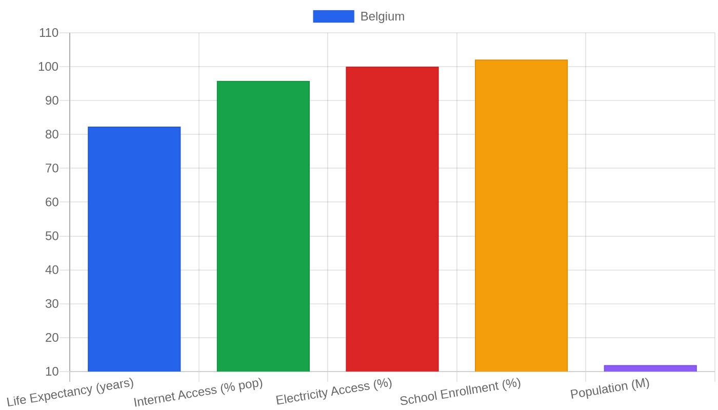 Belgium — Quality of Life Indicators