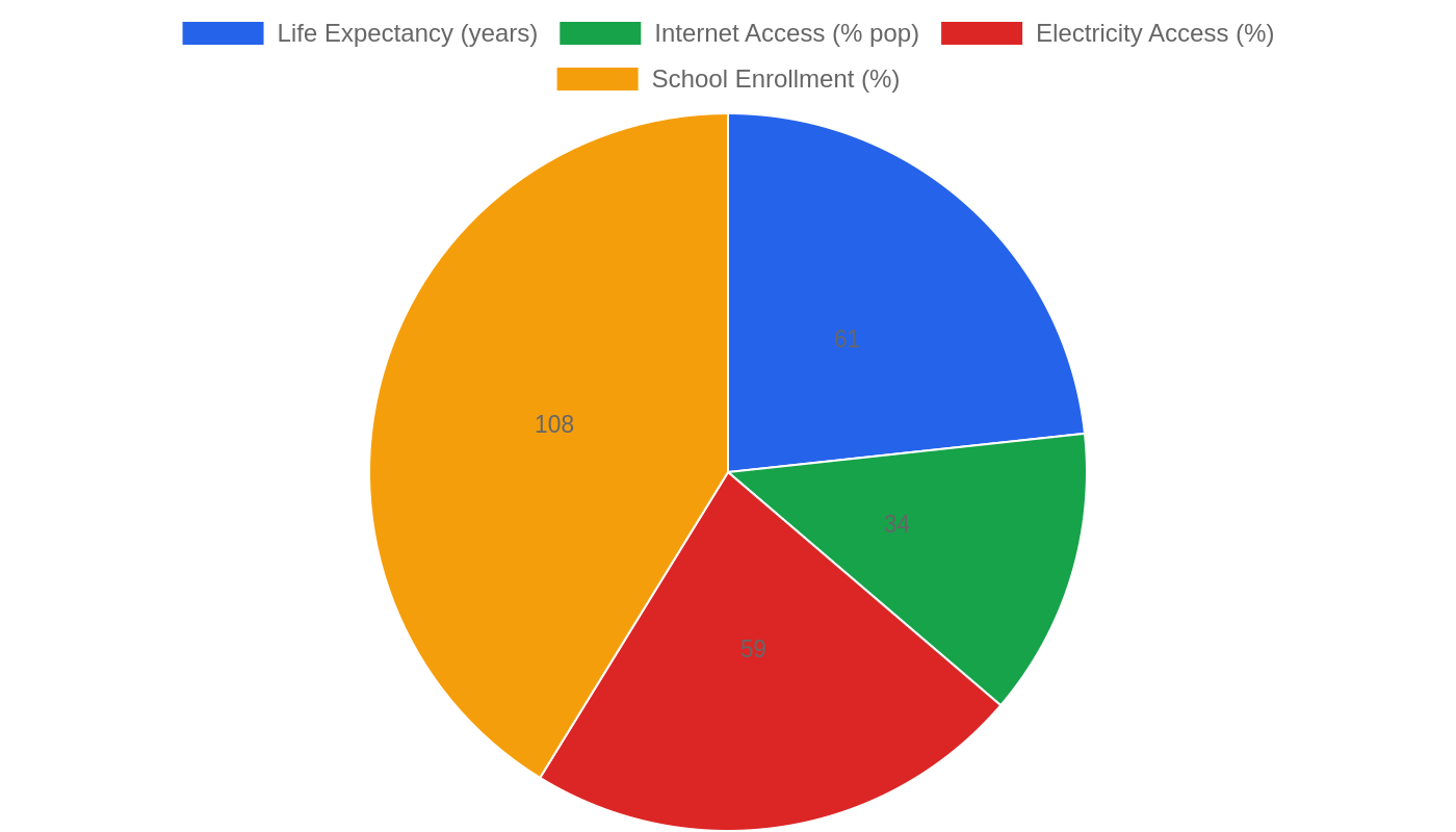 Benin — Quality of Life Indicators