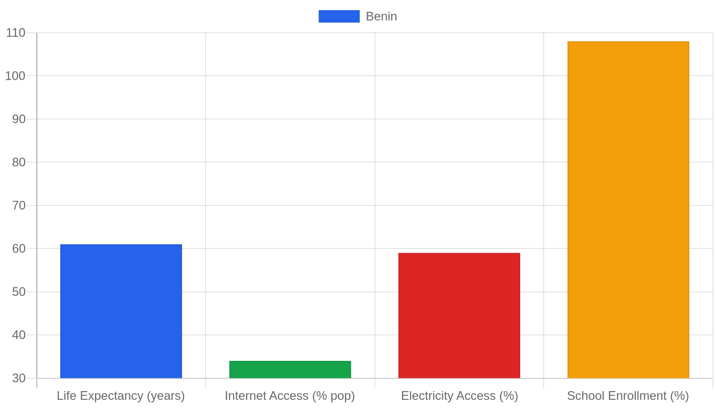 Benin — Quality of Life Indicators