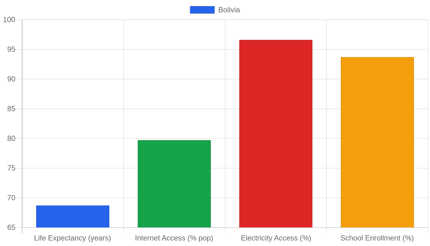 Bolivia — Quality of Life Indicators