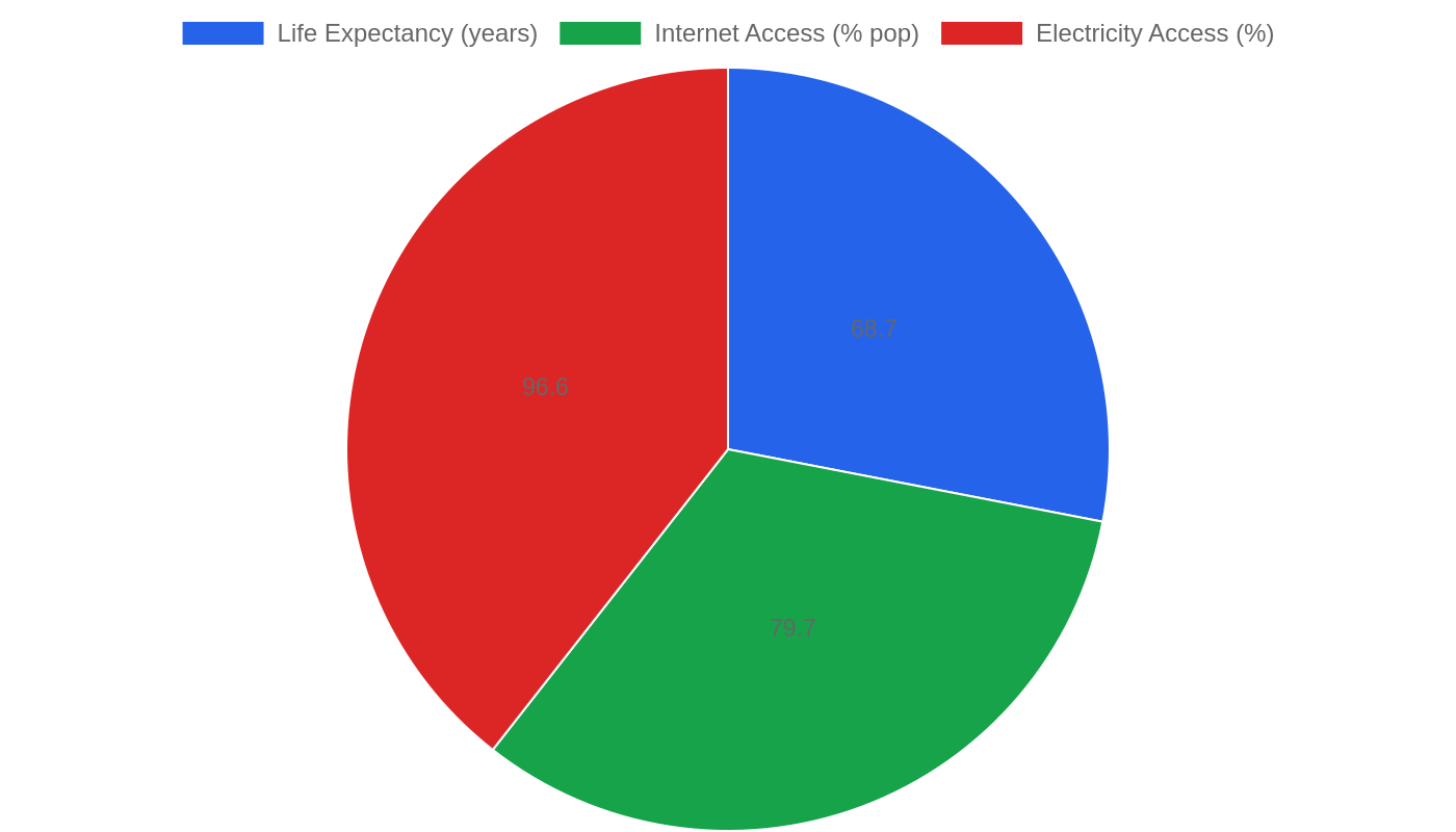 Bolivia — Quality of Life Indicators
