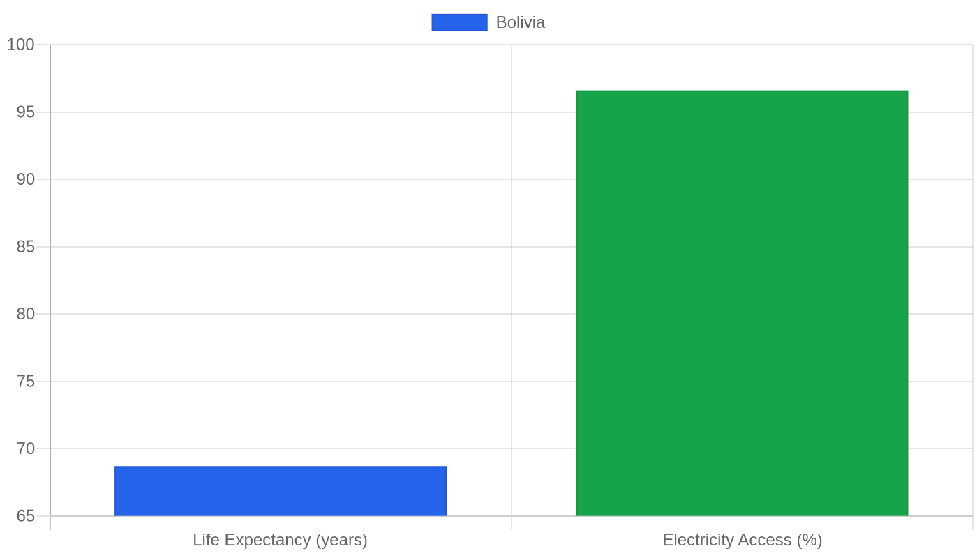 Bolivia โ Quality of Life Indicators