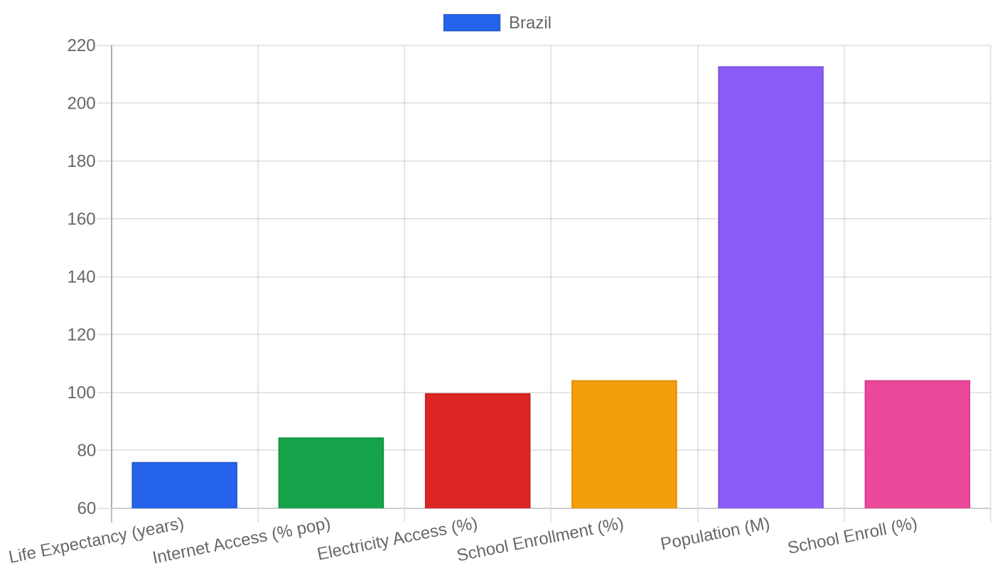 Brazil — Quality of Life Indicators
