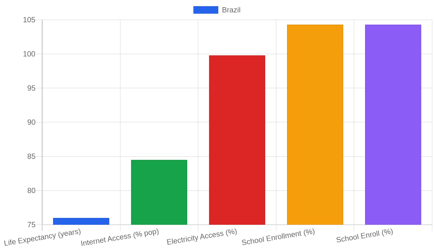 Brazil — Quality of Life Indicators