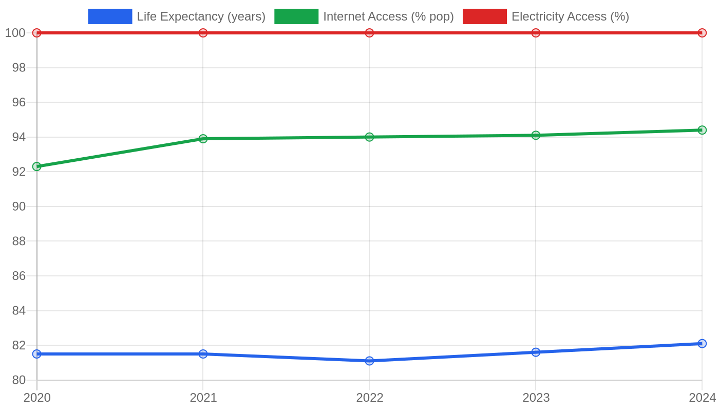 Canada — Quality of Life Indicators