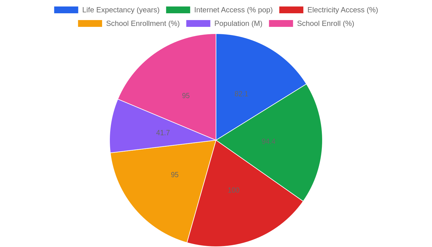 Canada — Quality of Life Indicators