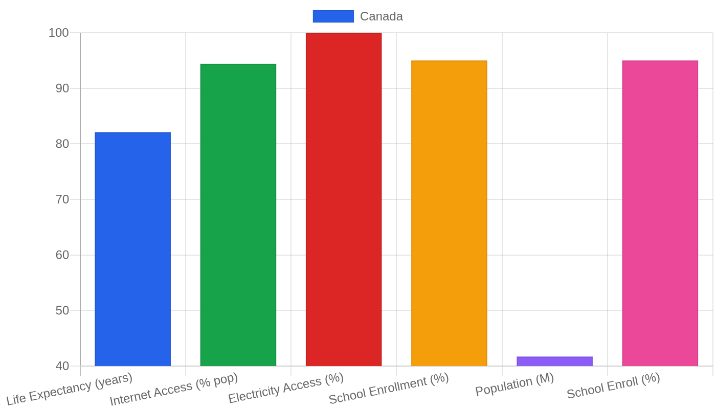 Canada — Quality of Life Indicators