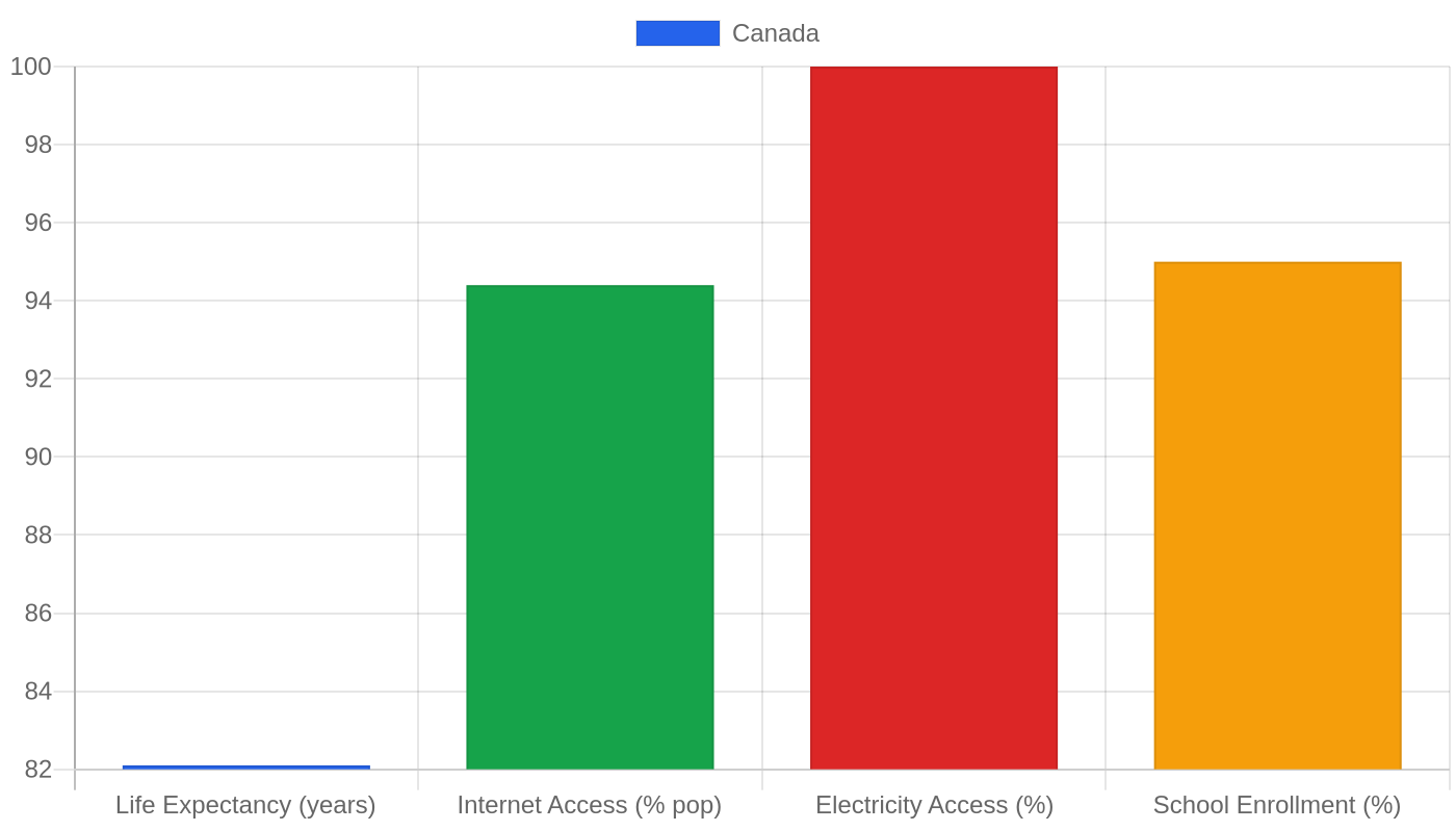 Canada — Quality of Life Indicators