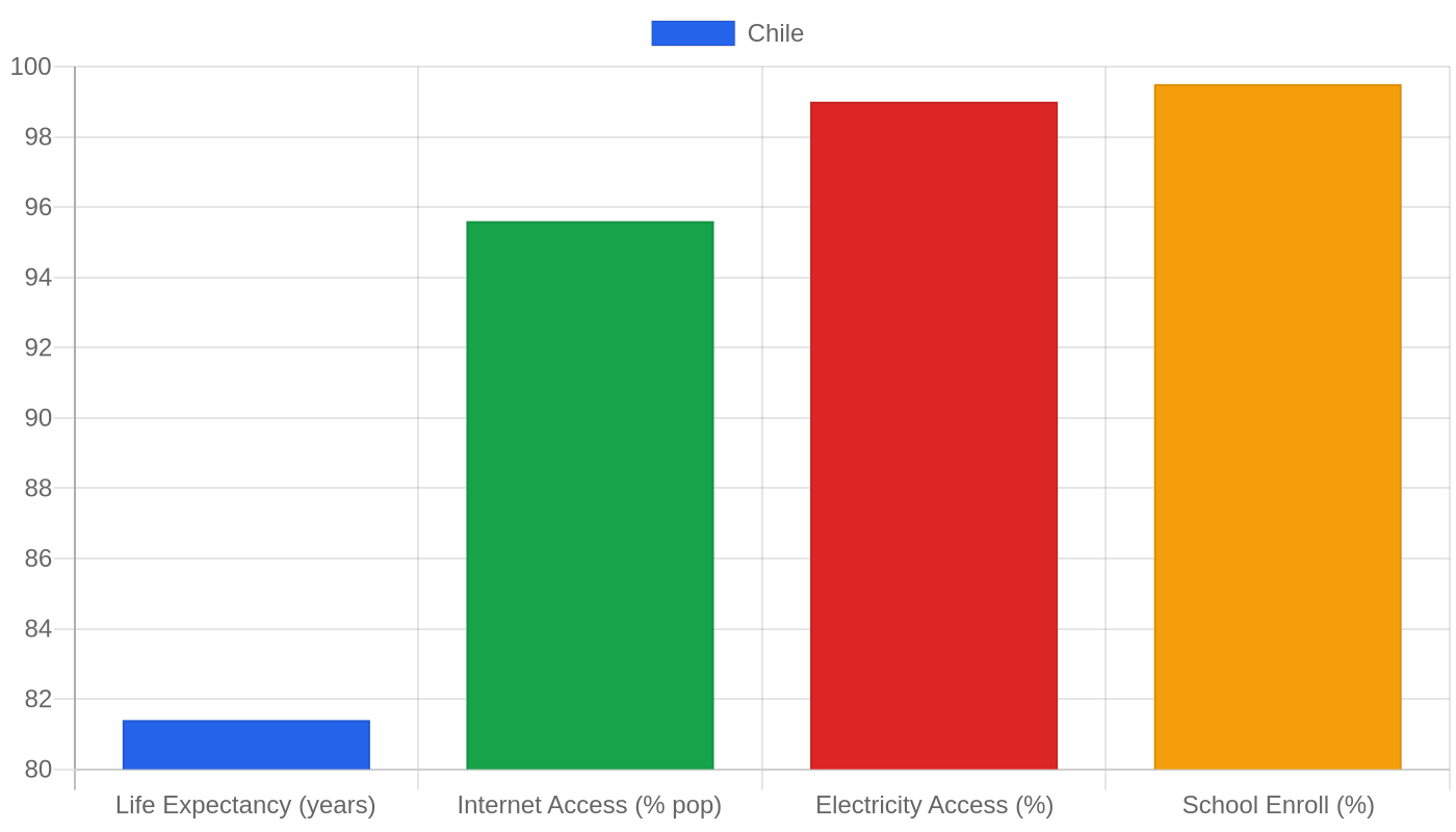 Chile — Quality of Life Indicators