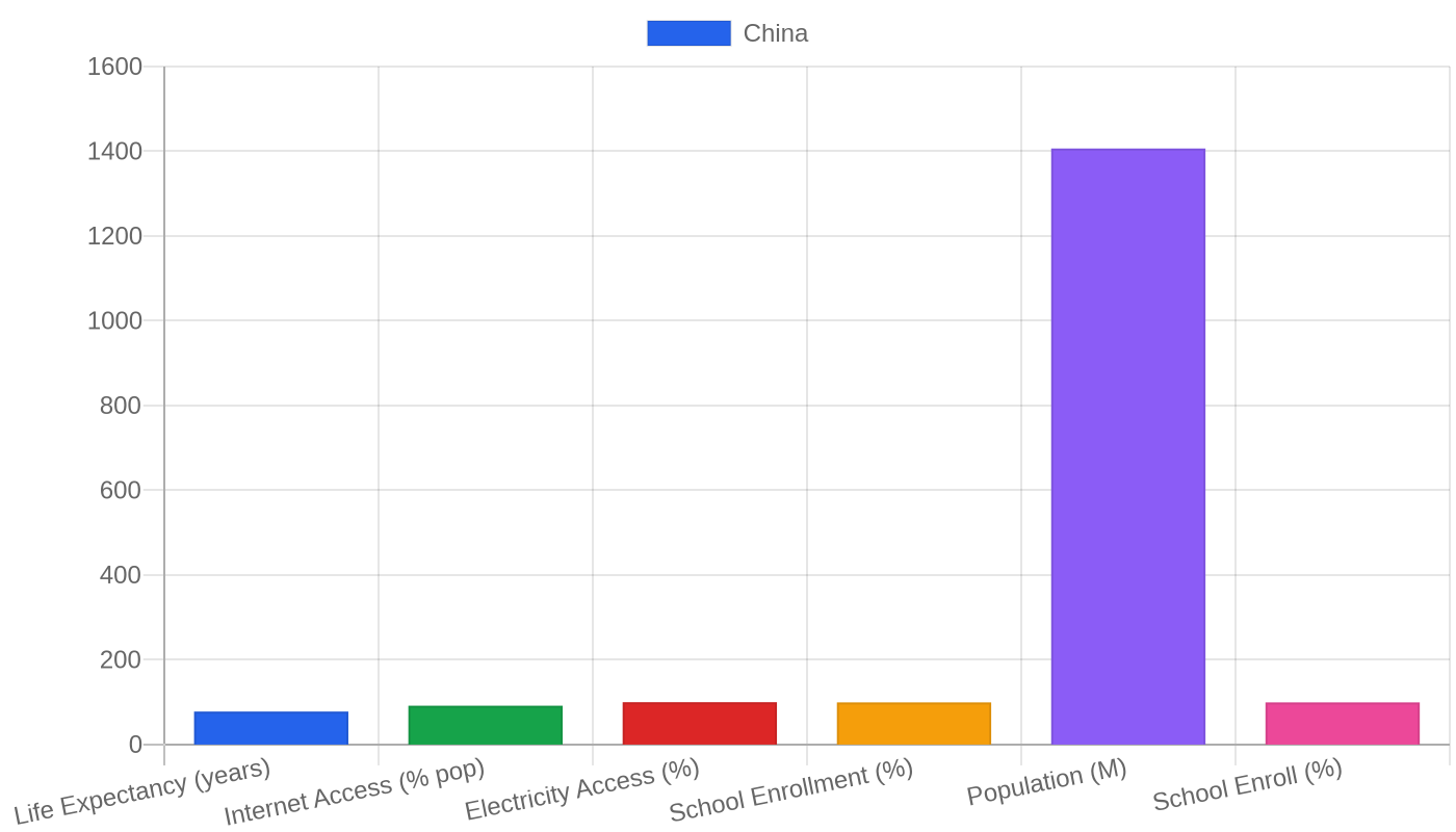 China — Quality of Life Indicators