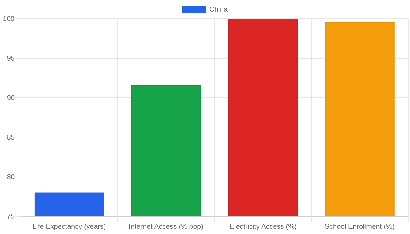 China — Quality of Life Indicators