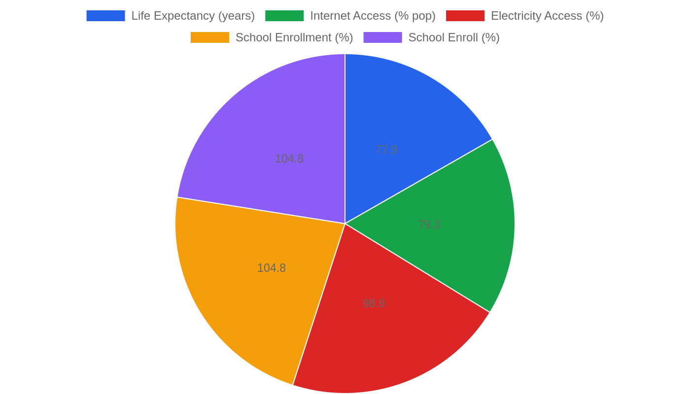 Colombia — Quality of Life Indicators
