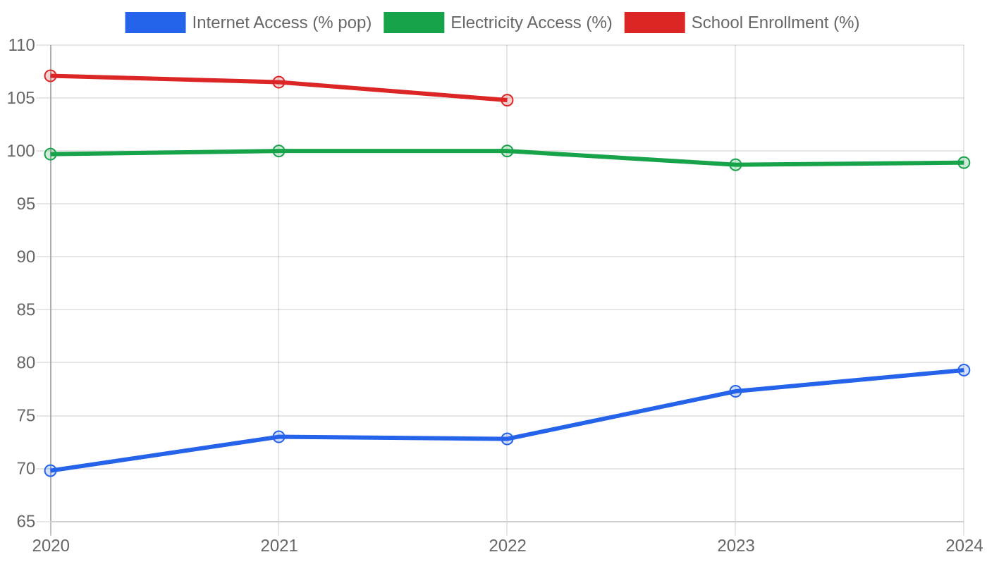 Colombia — Quality of Life Indicators