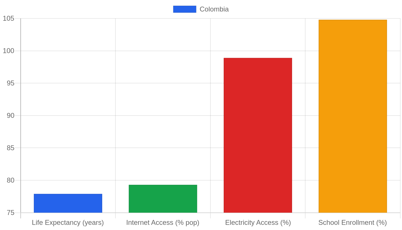 Colombia — Quality of Life Indicators