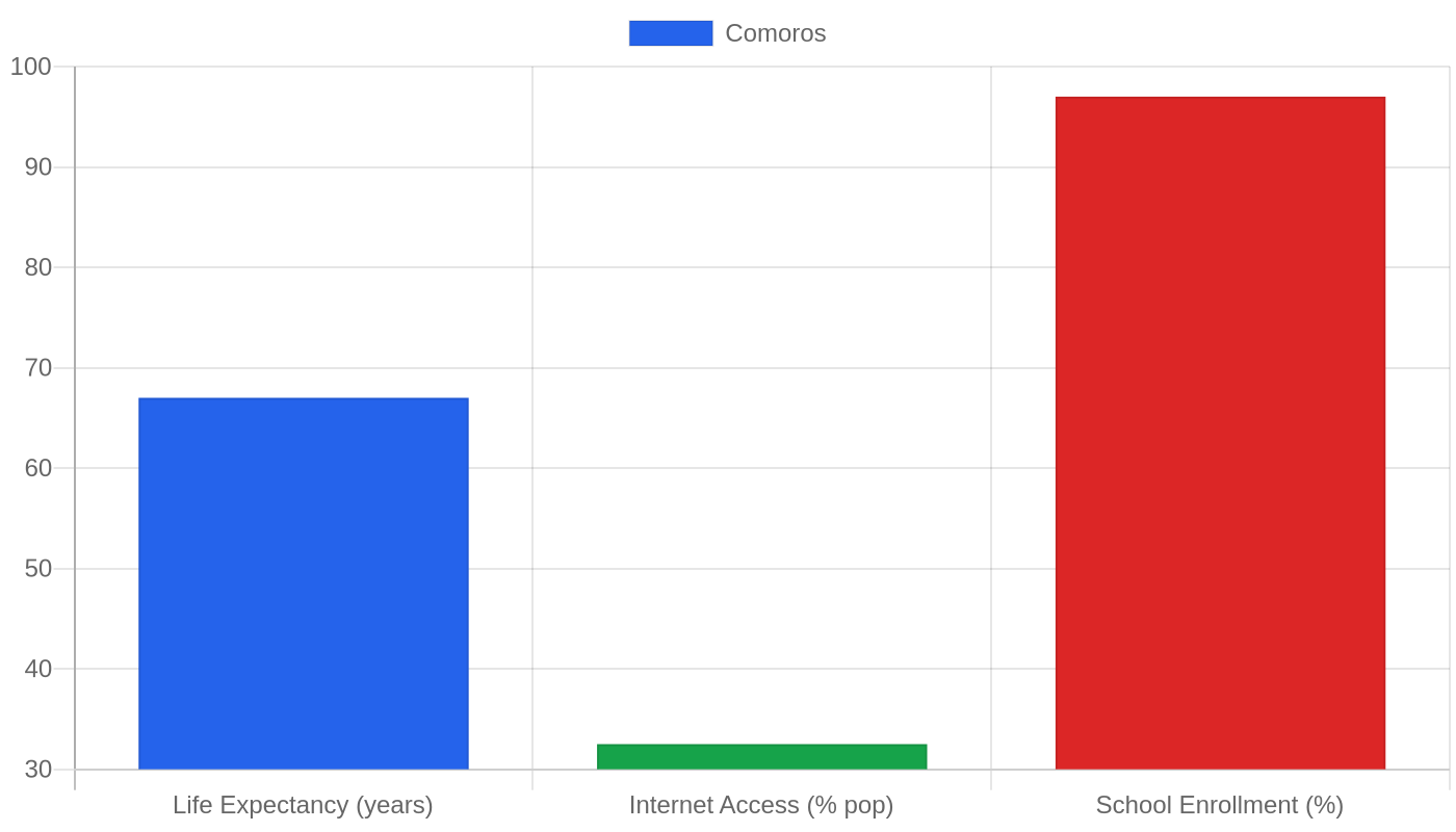 Comoros — Quality of Life Indicators