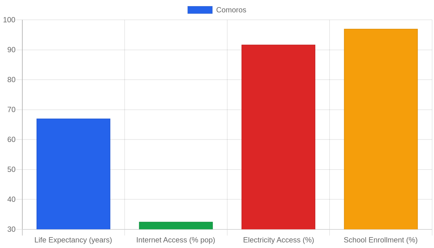 Comoros — Quality of Life Indicators
