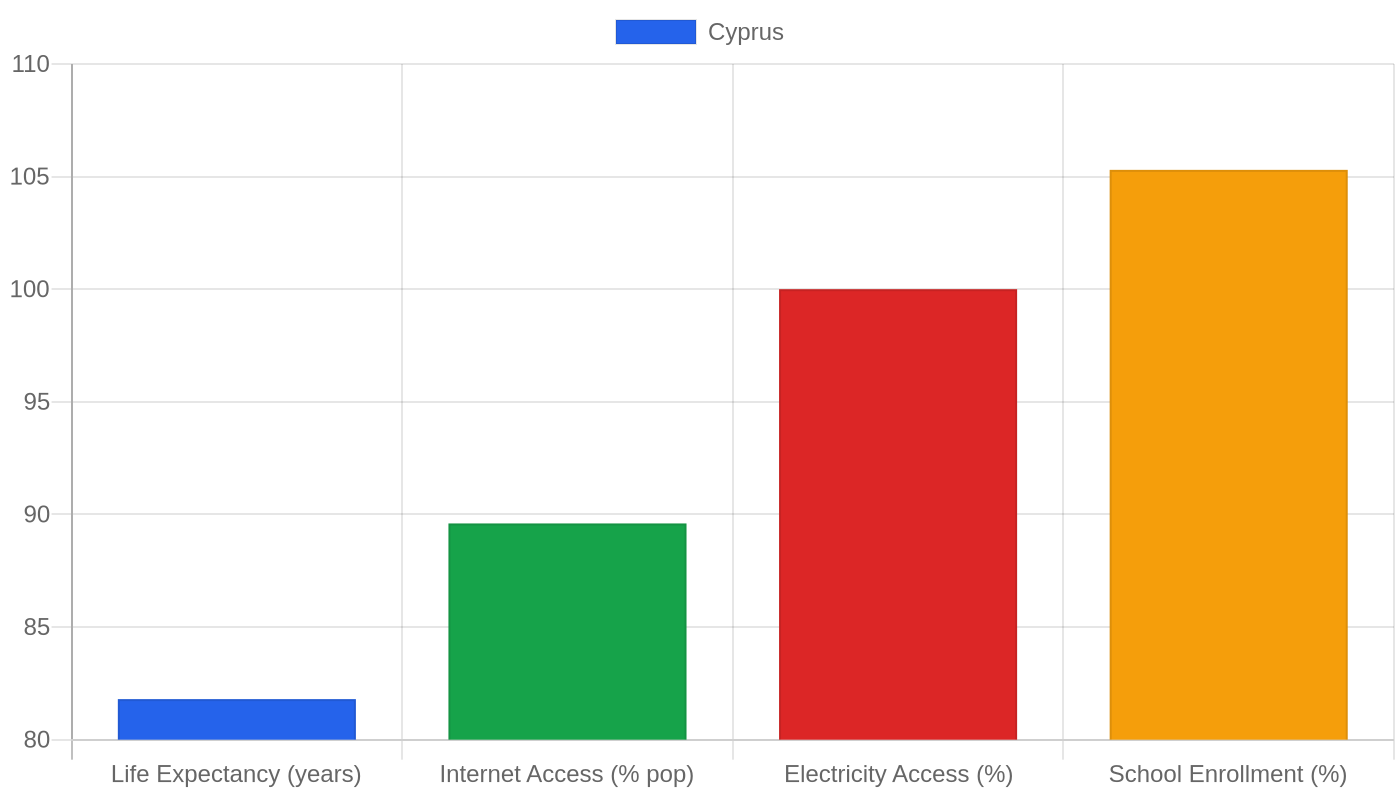 Cyprus — Quality of Life Indicators