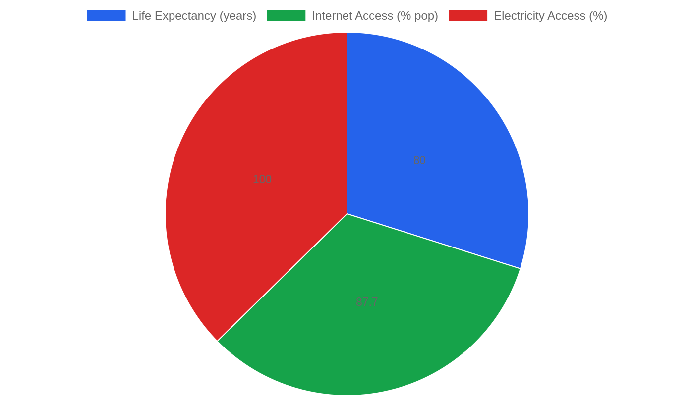 Czech Republic โ Quality of Life Indicators