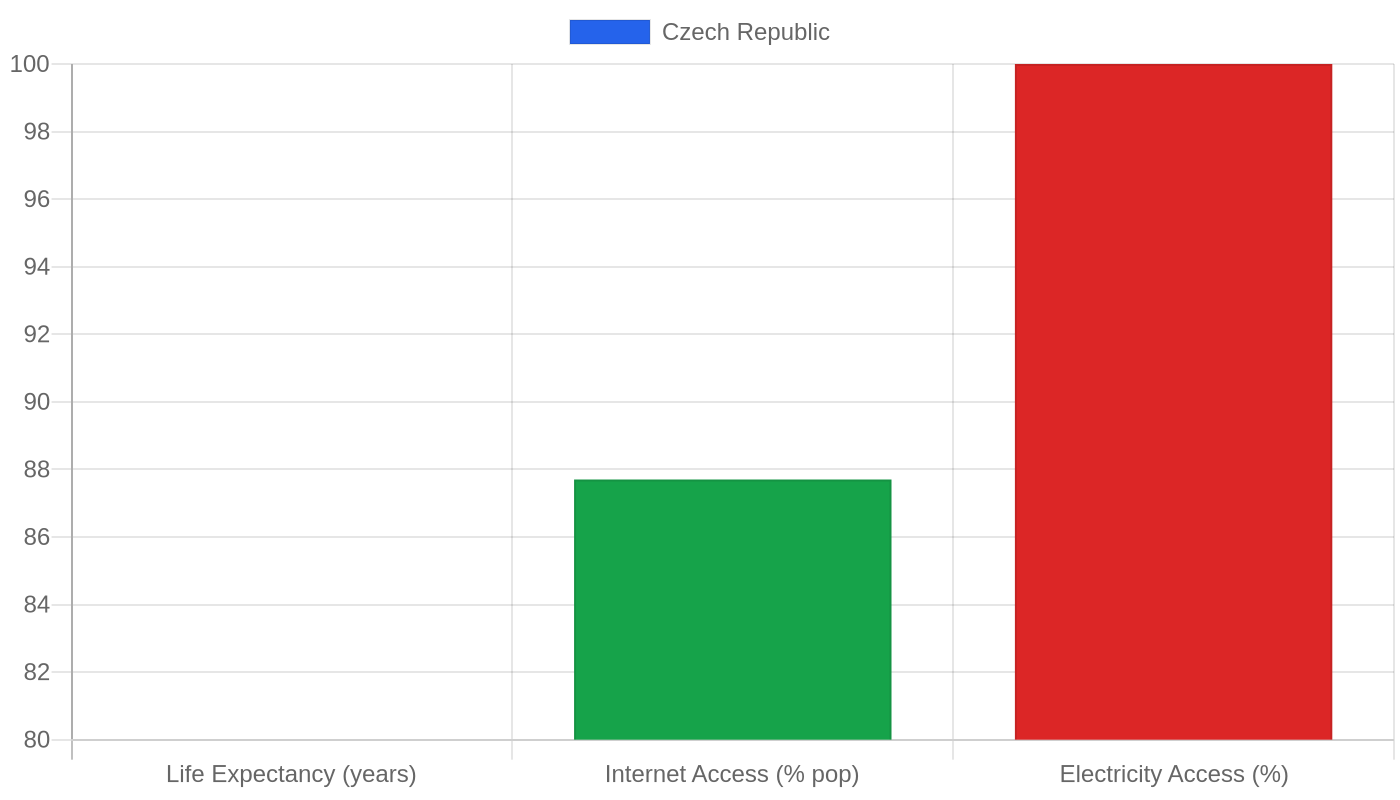 Czech Republic — Quality of Life Indicators