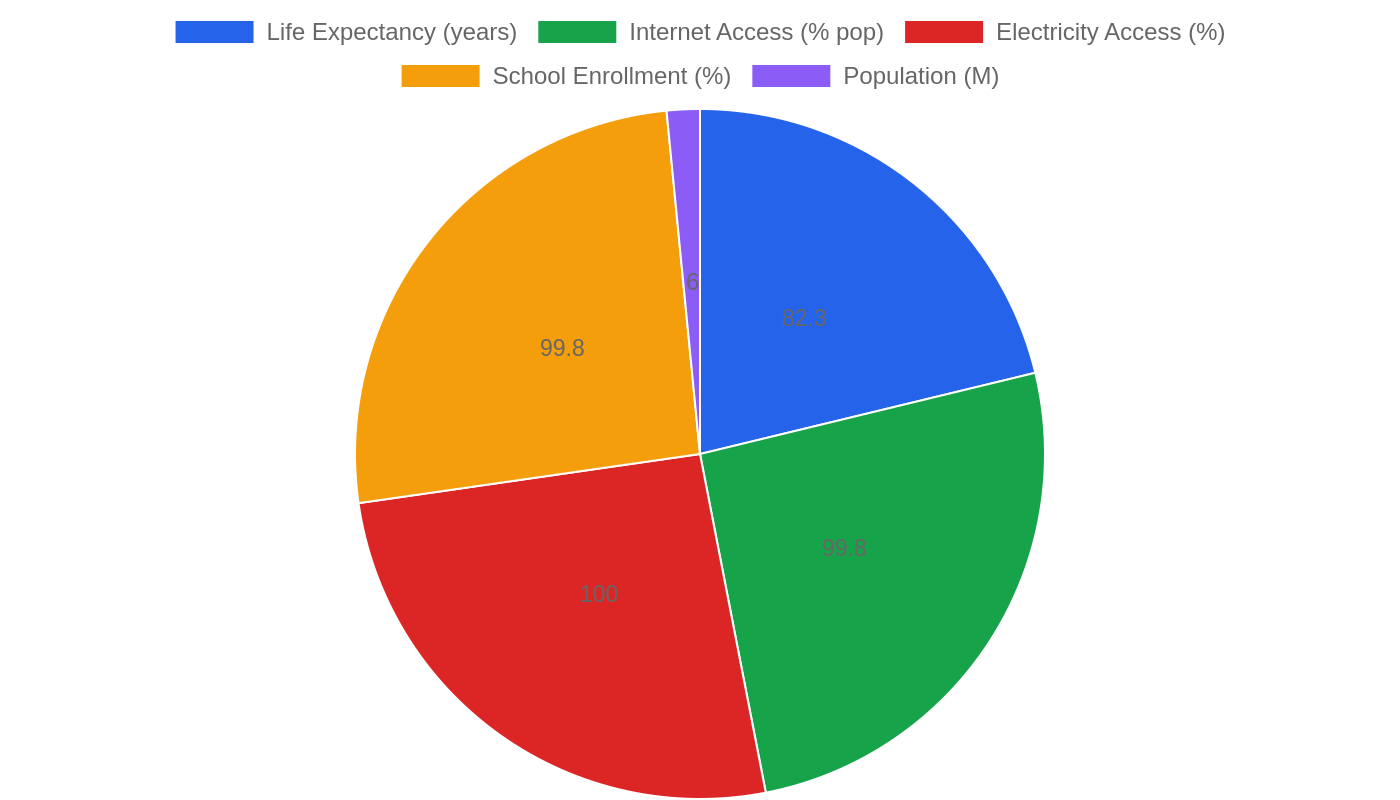 Denmark — Quality of Life Indicators