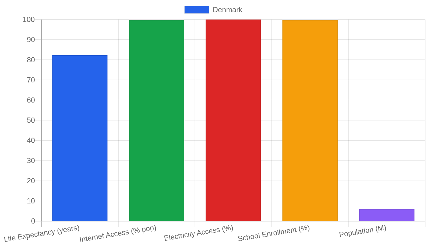 Denmark — Quality of Life Indicators