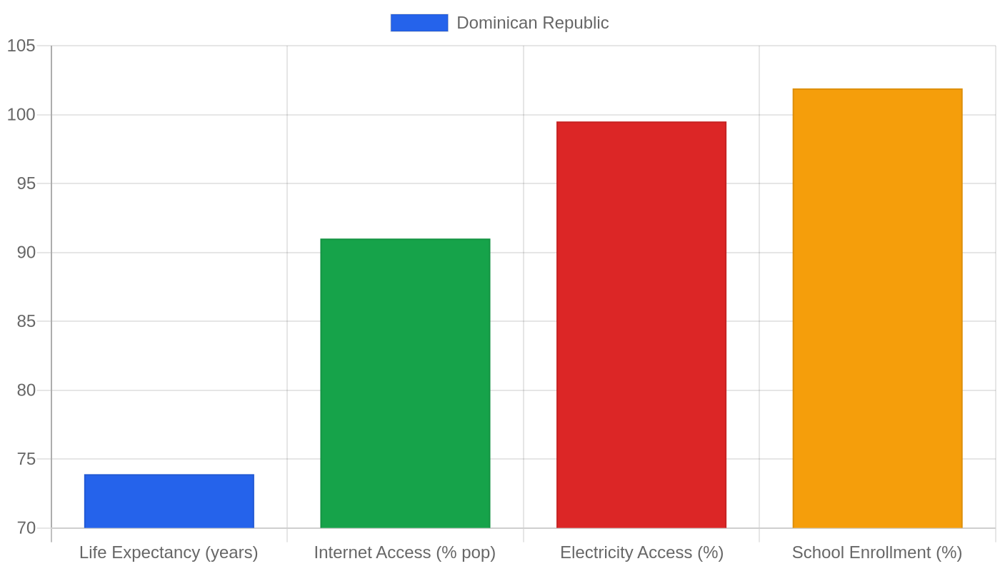 Dominican Republic — Quality of Life Indicators
