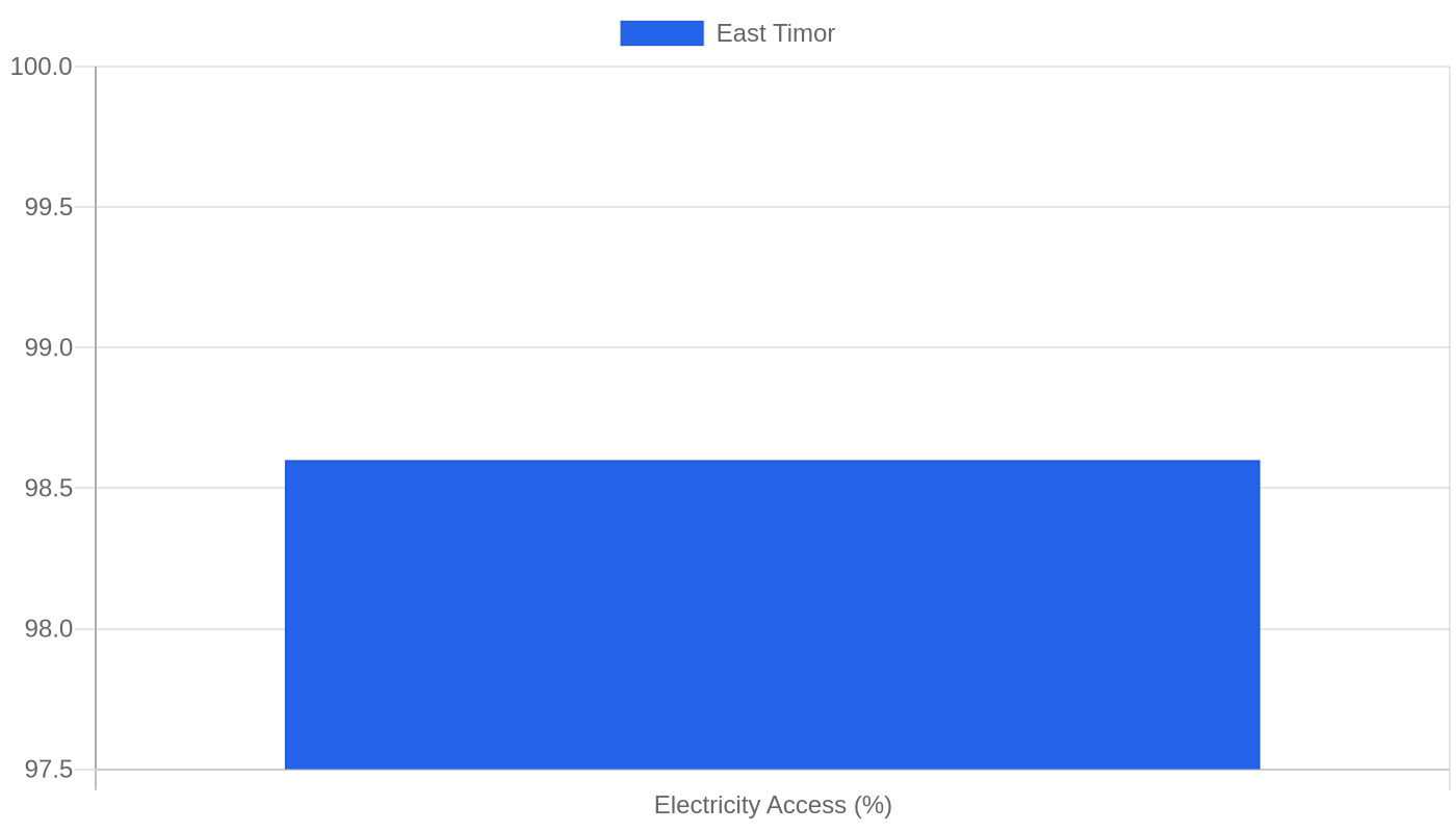 East Timor — Quality of Life Indicators