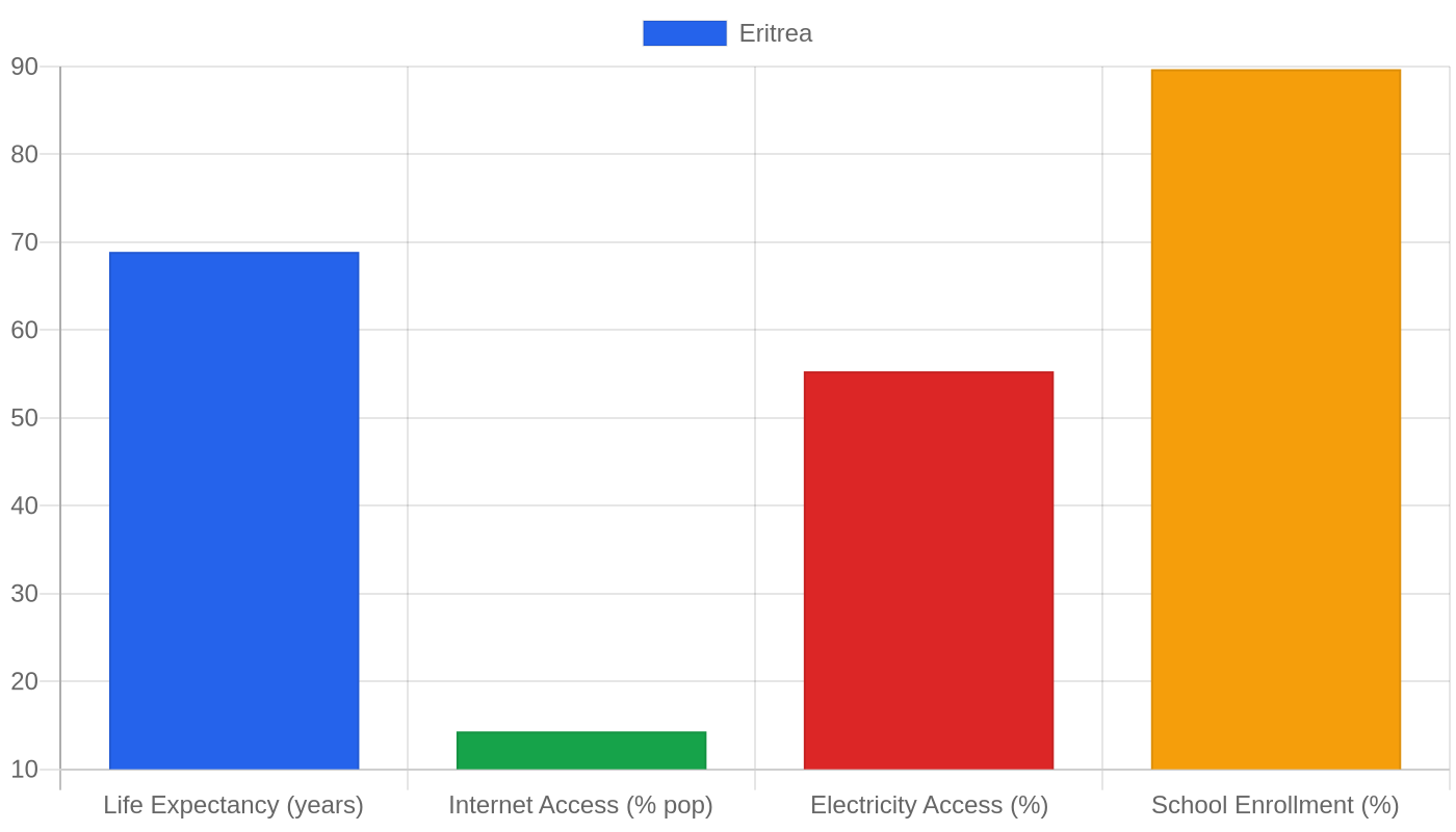 Eritrea — Quality of Life Indicators