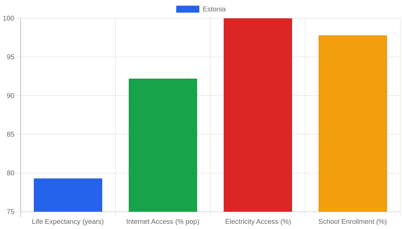 Estonia — Quality of Life Indicators