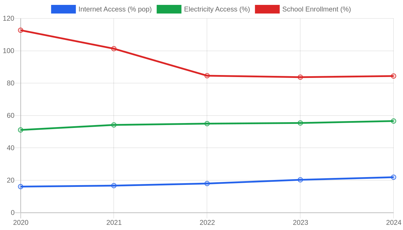 Ethiopia — Quality of Life Indicators