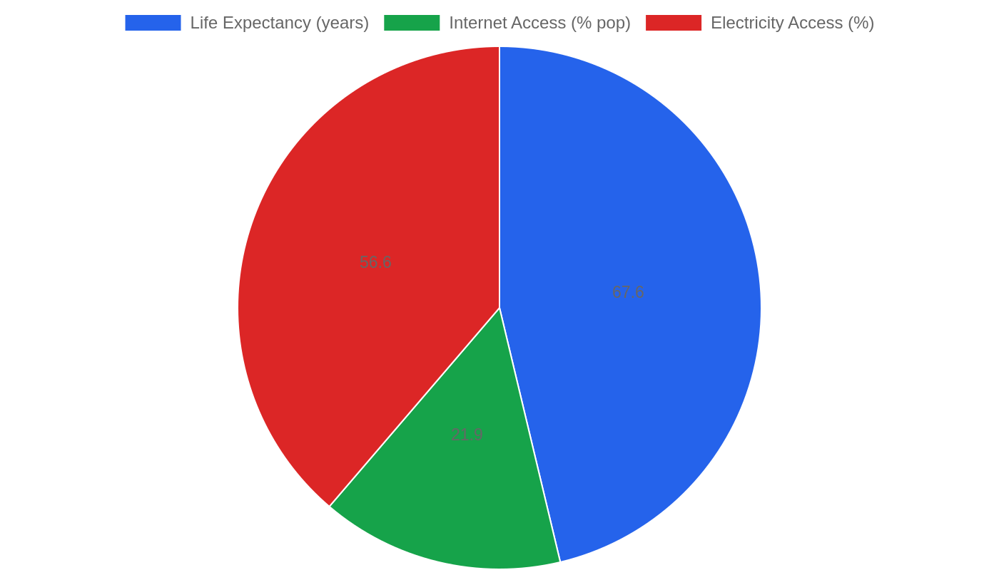Ethiopia — Quality of Life Indicators