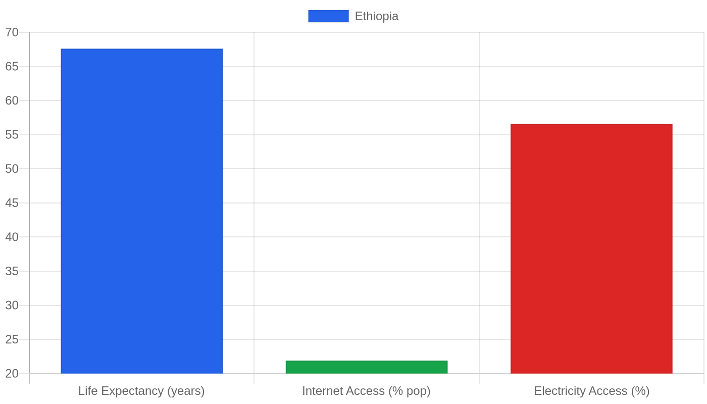 Ethiopia — Quality of Life Indicators