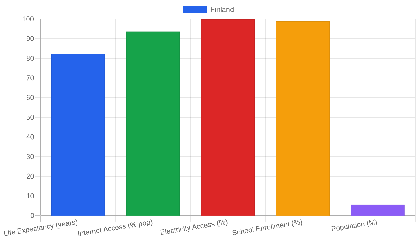 Finland — Quality of Life Indicators