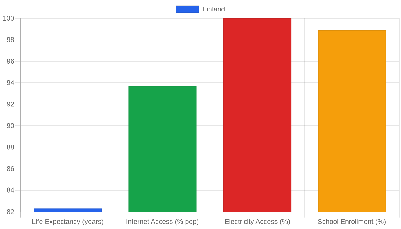 Finland — Quality of Life Indicators