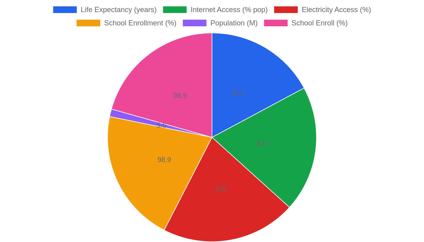 Finland — Quality of Life Indicators