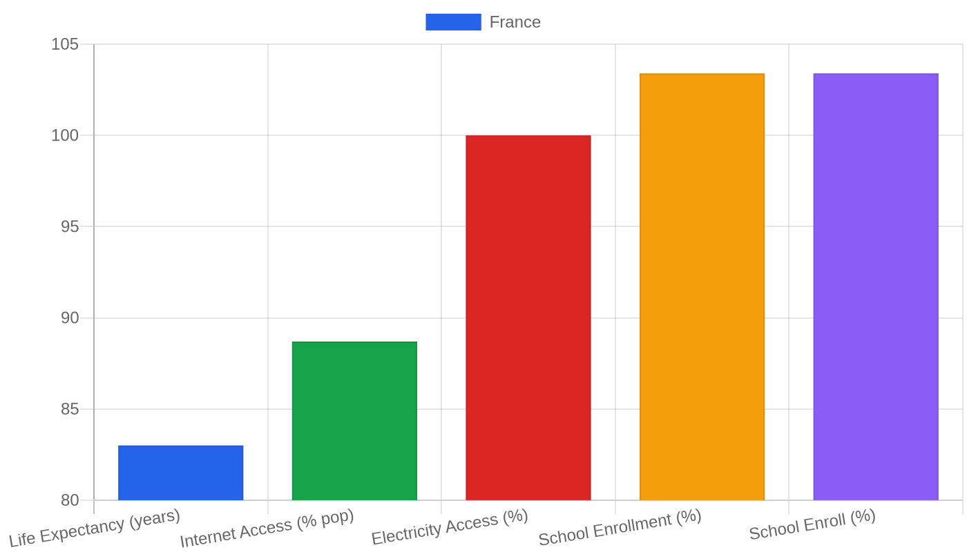 France — Quality of Life Indicators